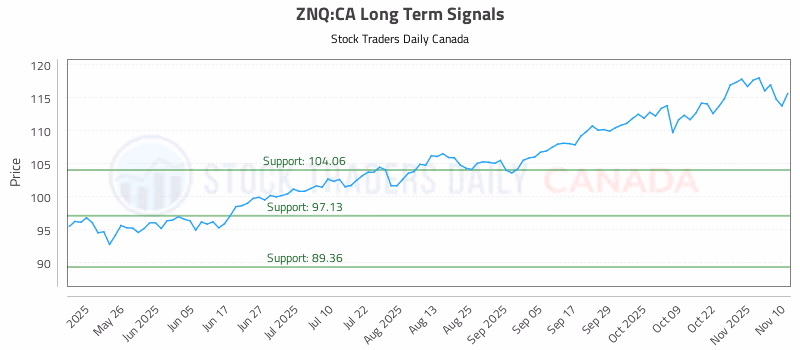 Stock Chart for ZNQ:CA