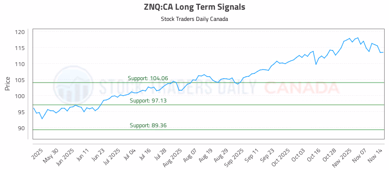 Stock Chart for ZNQ:CA