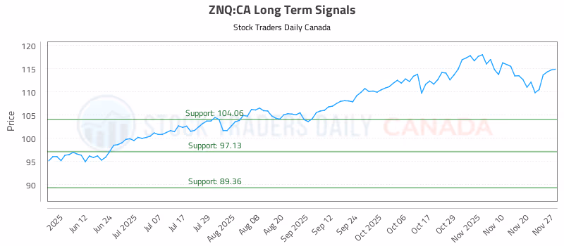 Stock Chart for ZNQ:CA