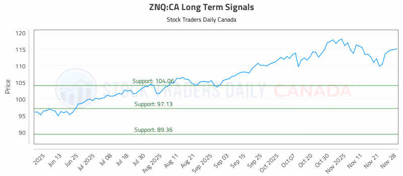 Stock Chart for ZNQ:CA