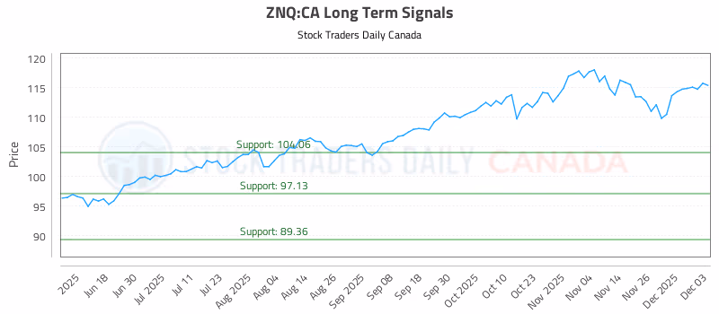 Stock Chart for ZNQ:CA