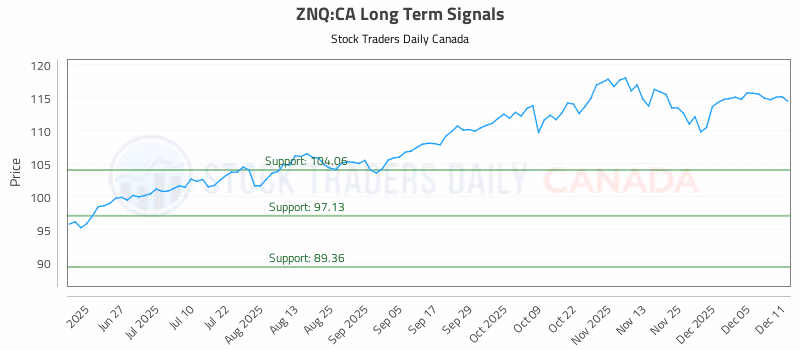 Stock Chart for ZNQ:CA