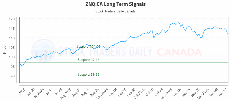 Stock Chart for ZNQ:CA