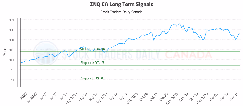 Stock Chart for ZNQ:CA