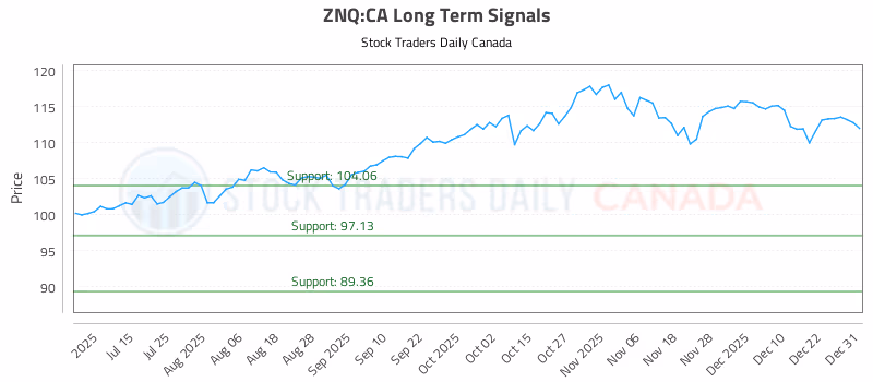 Stock Chart for ZNQ:CA
