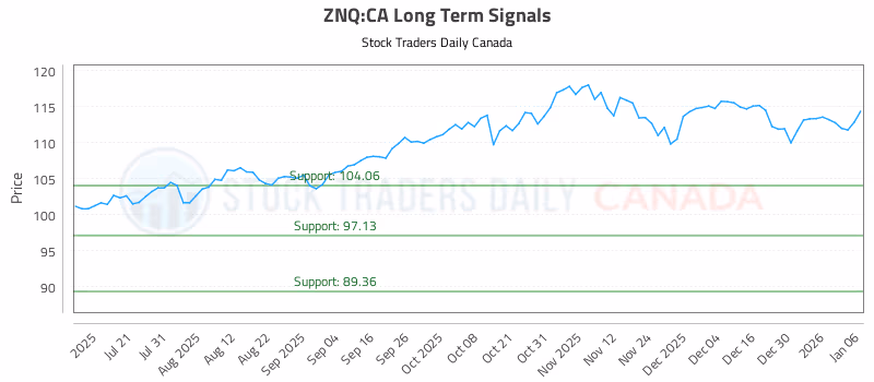 Stock Chart for ZNQ:CA