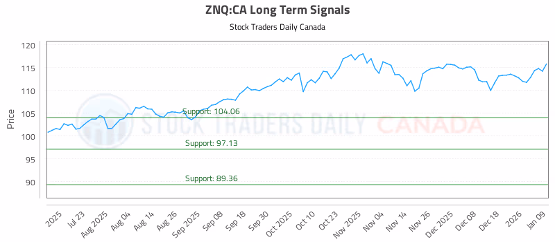Stock Chart for ZNQ:CA