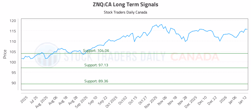 Stock Chart for ZNQ:CA