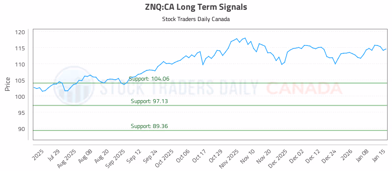 Stock Chart for ZNQ:CA