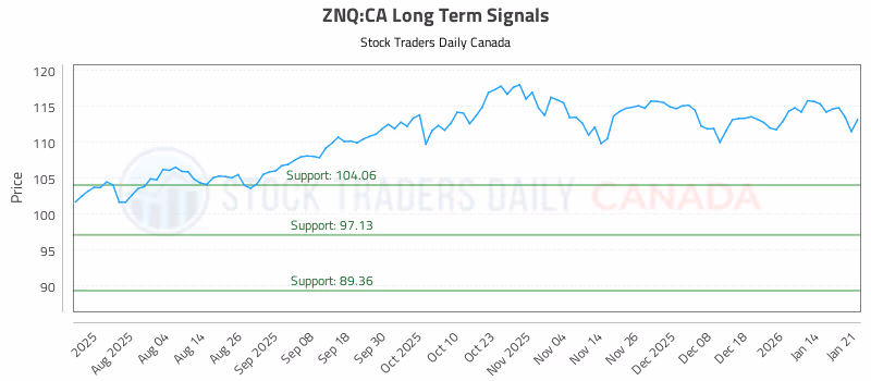 Stock Chart for ZNQ:CA