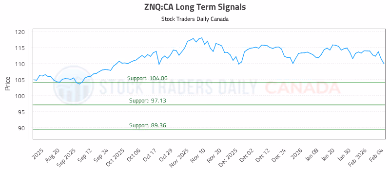 Stock Chart for ZNQ:CA