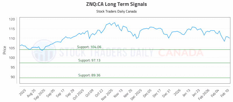 Stock Chart for ZNQ:CA