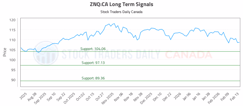 Stock Chart for ZNQ:CA