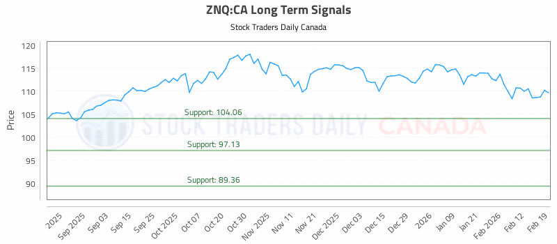 Stock Chart for ZNQ:CA