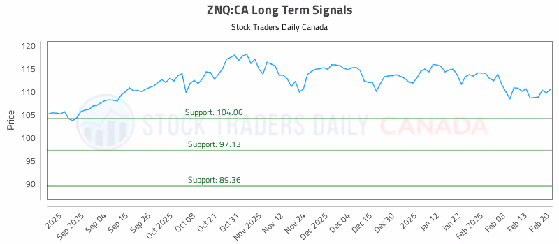 Stock Chart for ZNQ:CA