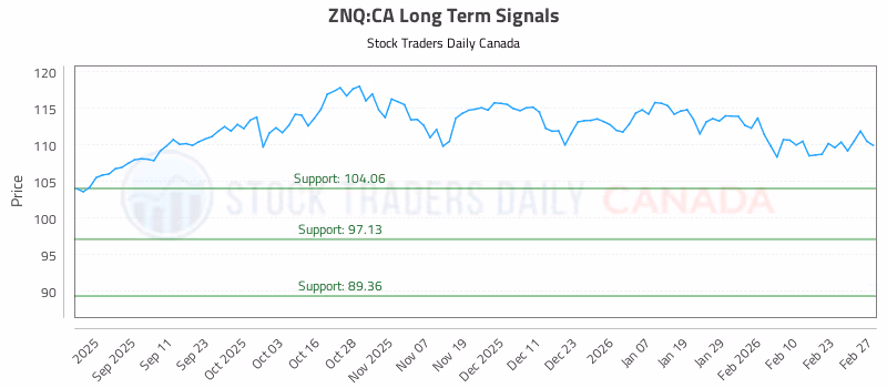 Stock Chart for ZNQ:CA