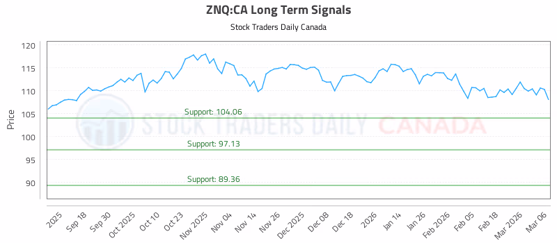 Stock Chart for ZNQ:CA