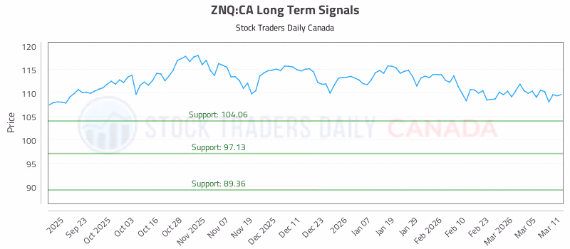 Stock Chart for ZNQ:CA
