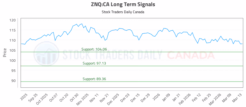 Stock Chart for ZNQ:CA