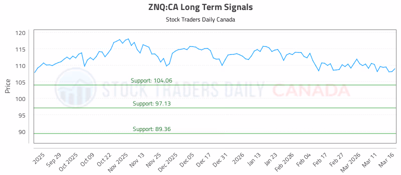 Stock Chart for ZNQ:CA