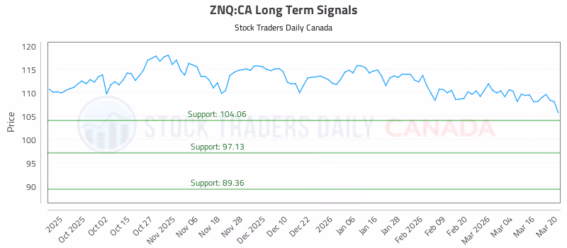 Stock Chart for ZNQ:CA