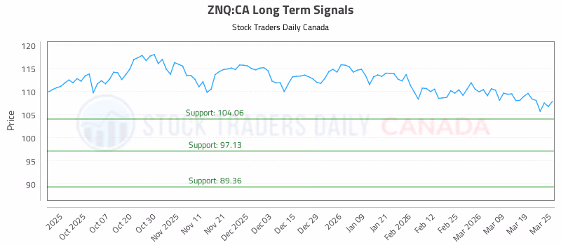 Stock Chart for ZNQ:CA