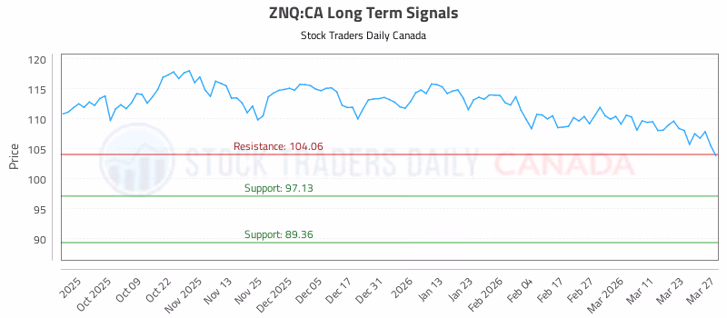 Stock Chart for ZNQ:CA