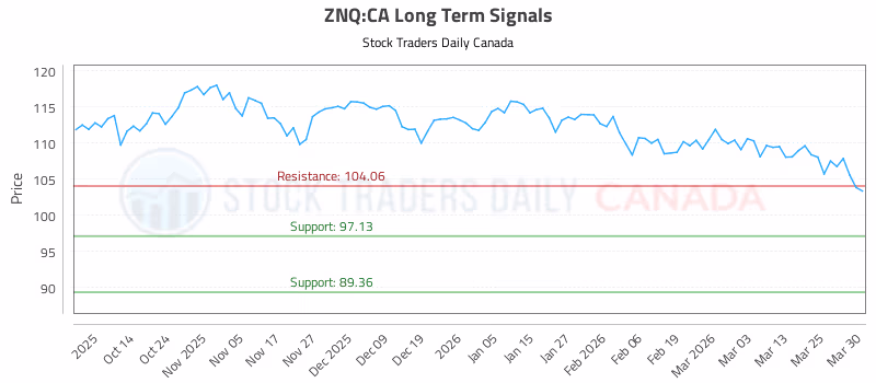 Stock Chart for ZNQ:CA