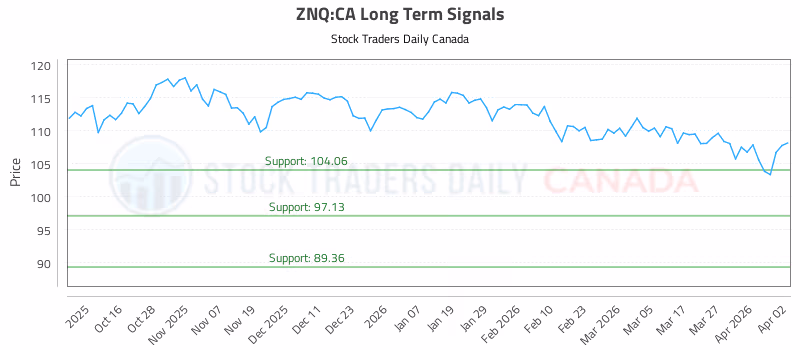 Stock Chart for ZNQ:CA