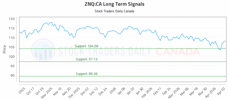 Stock Chart for ZNQ:CA