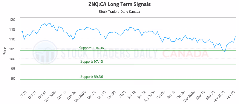 Stock Chart for ZNQ:CA