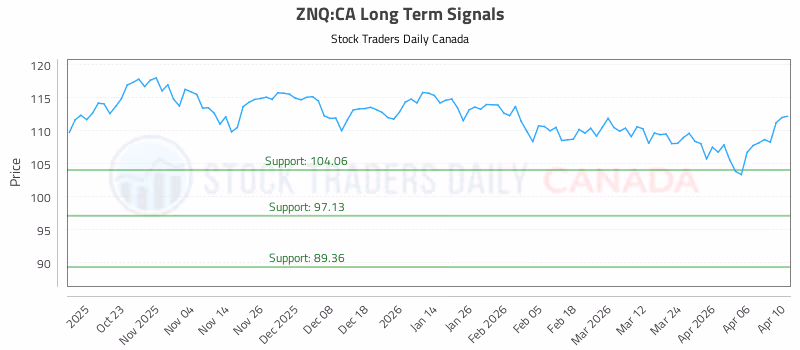 Stock Chart for ZNQ:CA