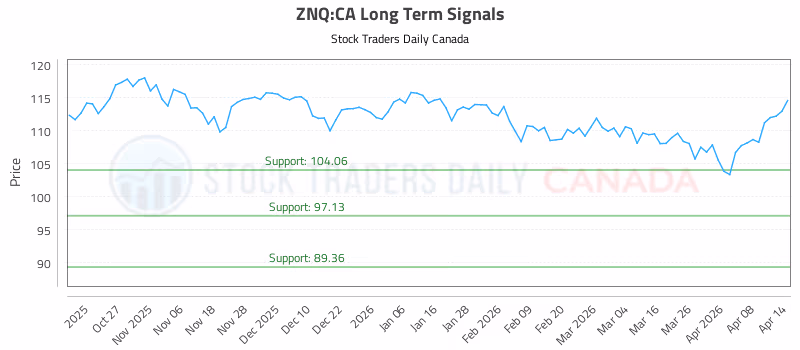 Stock Chart for ZNQ:CA