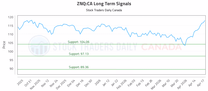 Stock Chart for ZNQ:CA