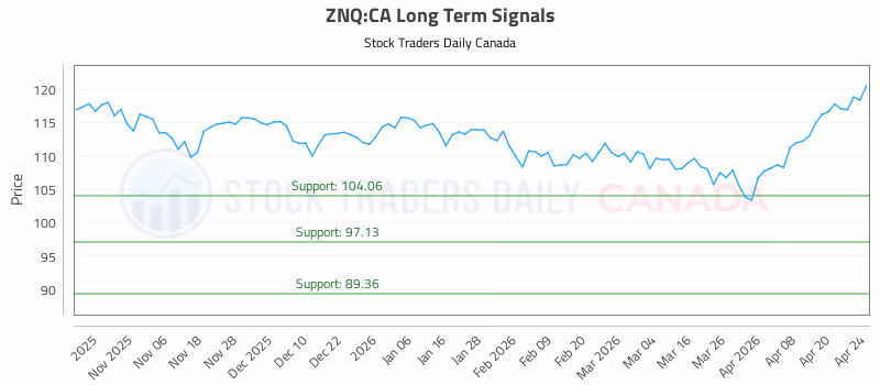 Stock Chart for ZNQ:CA