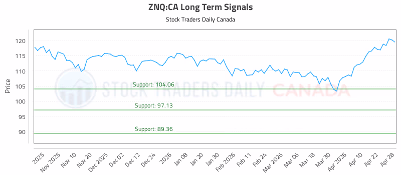 Stock Chart for ZNQ:CA