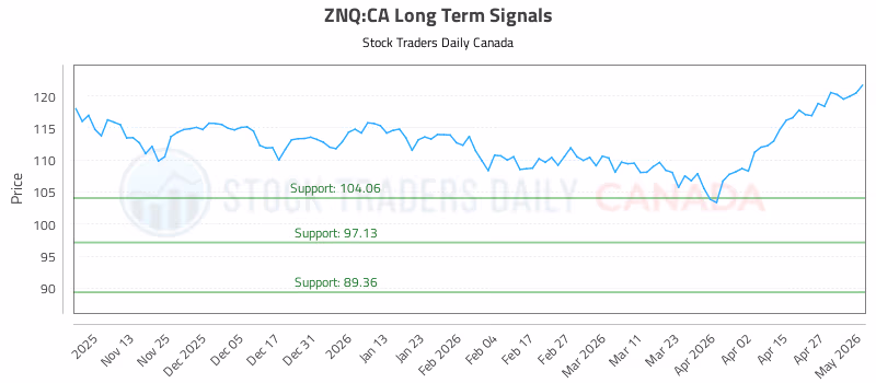 Stock Chart for ZNQ:CA