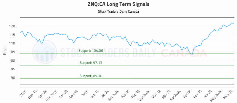 Stock Chart for ZNQ:CA