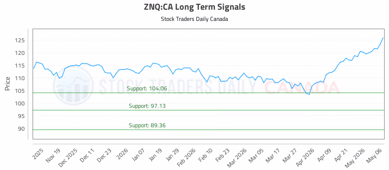 Stock Chart for ZNQ:CA