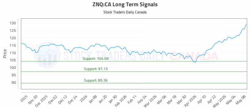 Stock Chart for ZNQ:CA