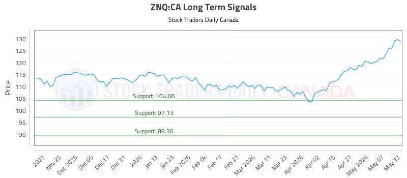Stock Chart for ZNQ:CA