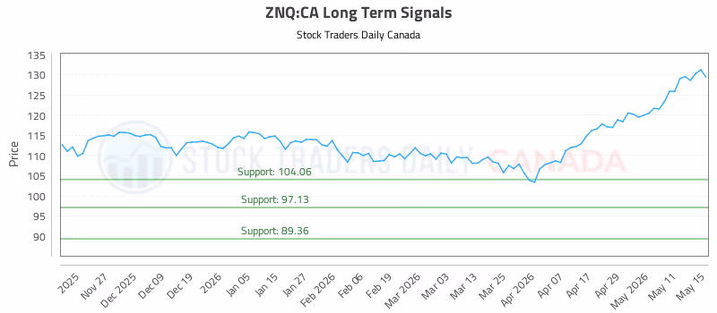 Stock Chart for ZNQ:CA
