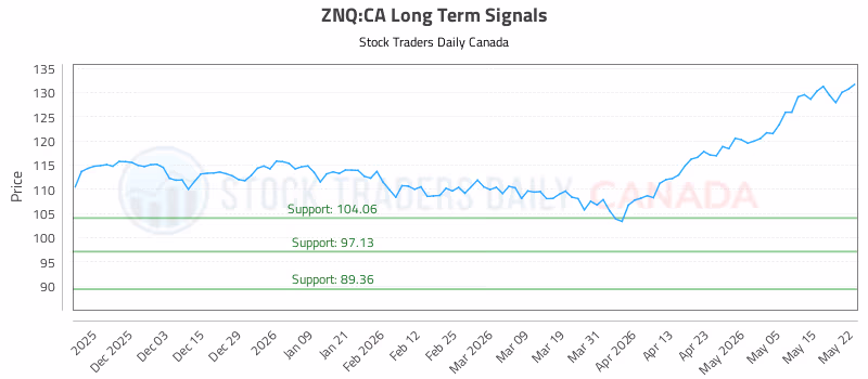 Stock Chart for ZNQ:CA