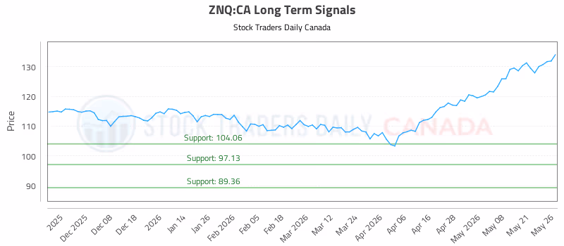 Stock Chart for ZNQ:CA