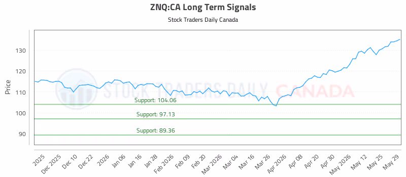 Stock Chart for ZNQ:CA