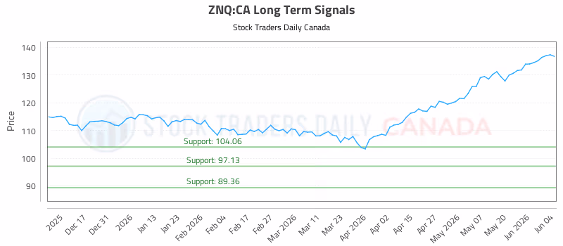Stock Chart for ZNQ:CA