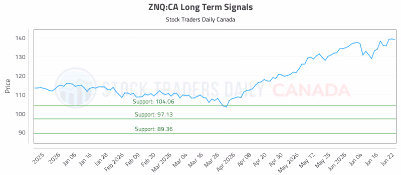 Stock Chart for ZNQ:CA