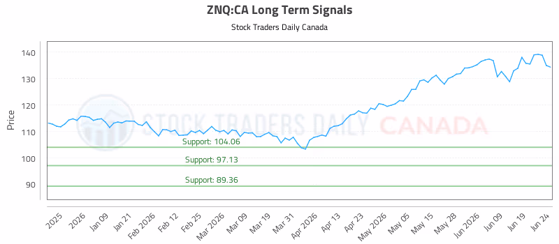 Stock Chart for ZNQ:CA
