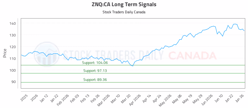 Stock Chart for ZNQ:CA