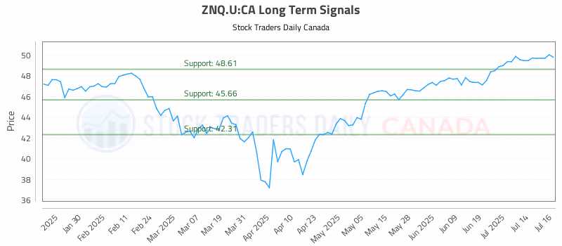 Stock Chart for ZNQ.U:CA